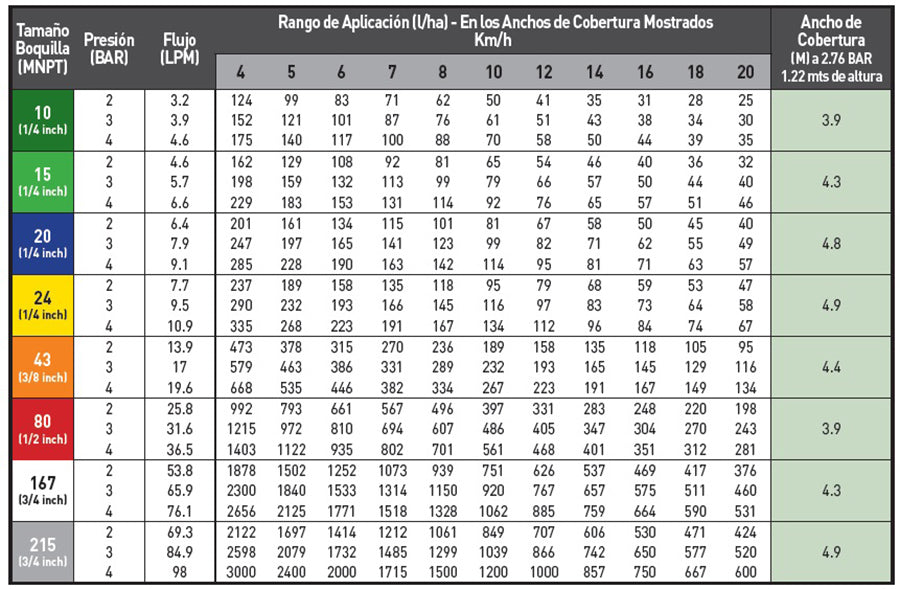 Tabla de caudales de la boquilla Hypro TX