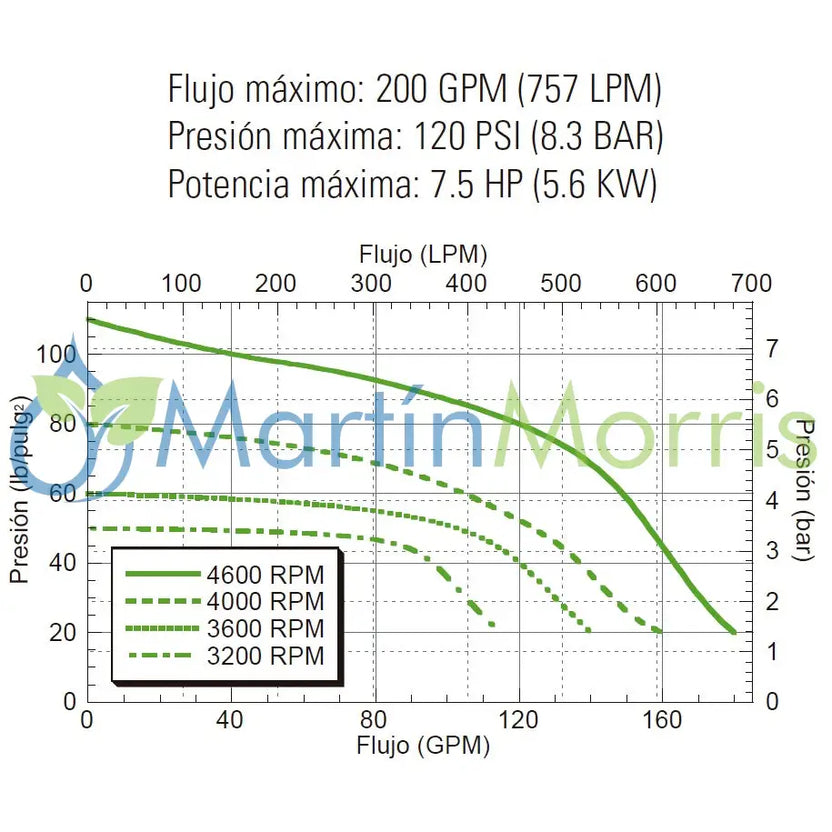 Bomba centrífuga ace fmc-200