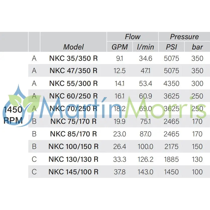 Bomba de alta presión Udor serie NKC 75/170
