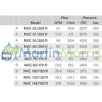 Bomba de alta presión Udor serie NKC 75/170
