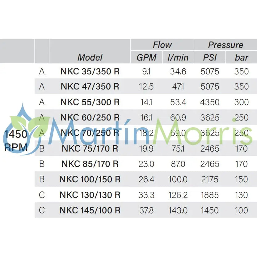 Bomba de alta presión Udor serie NKC 75/170