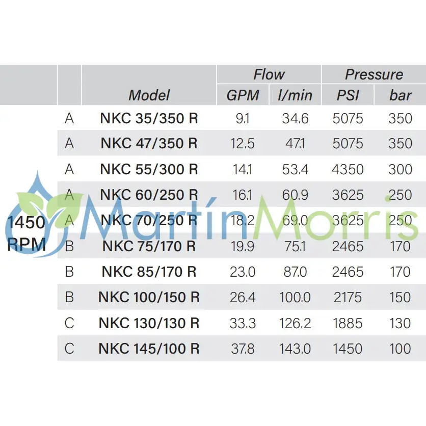 Bomba de alta presión Udor serie NKC 75/170