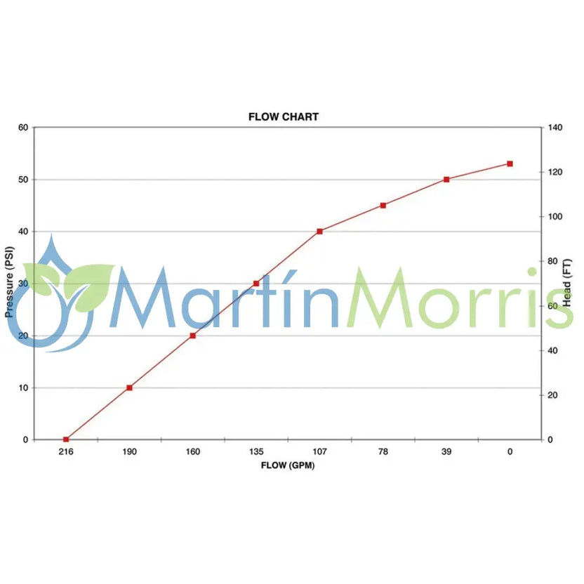 Bomba De Carga o Trasvase Banjo Rosca 2 Pulgadas Para motor Hidraulico
