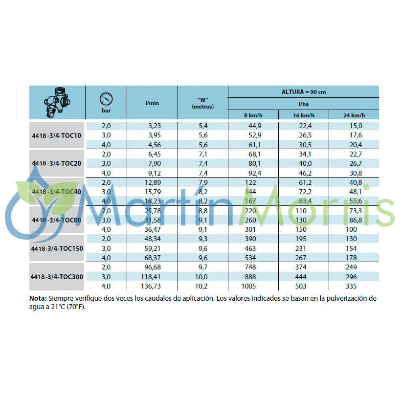 Boquilla giratoria con puntas excéntricas 4418 (dobles)