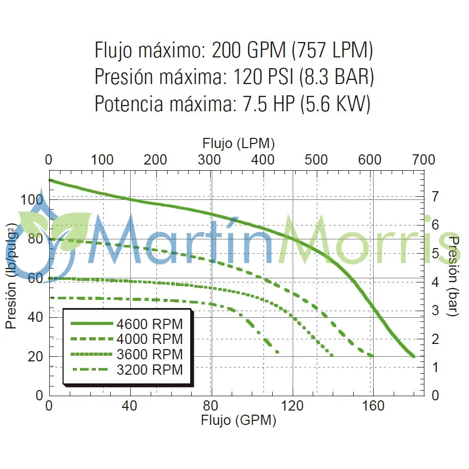 Bomba centrífuga ace fmc-200