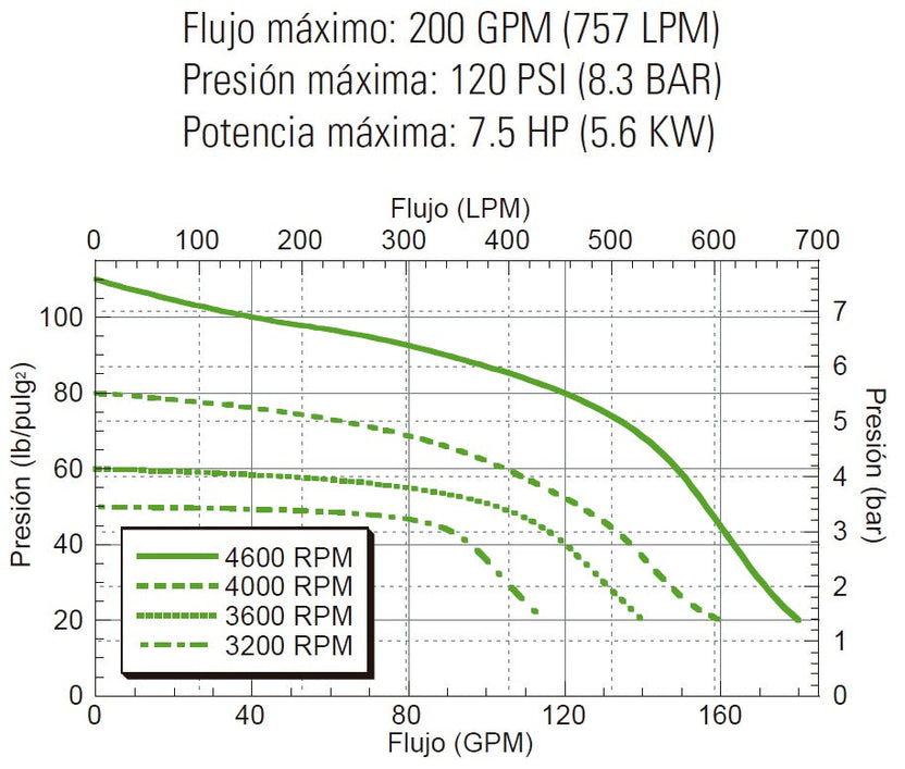 Bomba centrífuga ace fmc-200