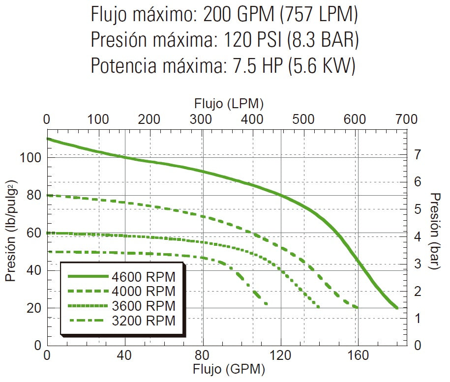 Bomba centrífuga ace fmc-200