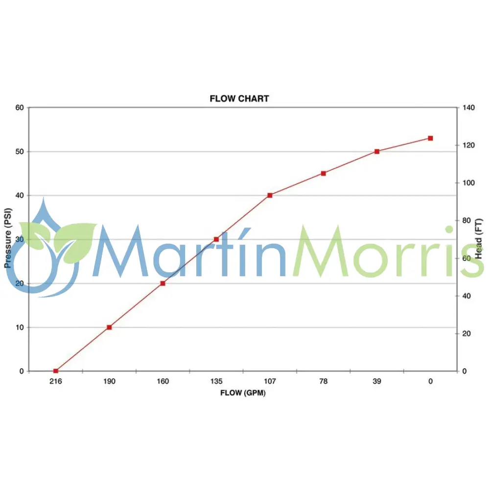 Bomba De Carga o Trasvase Banjo Rosca 2 Pulgadas Para motor Hidraulico