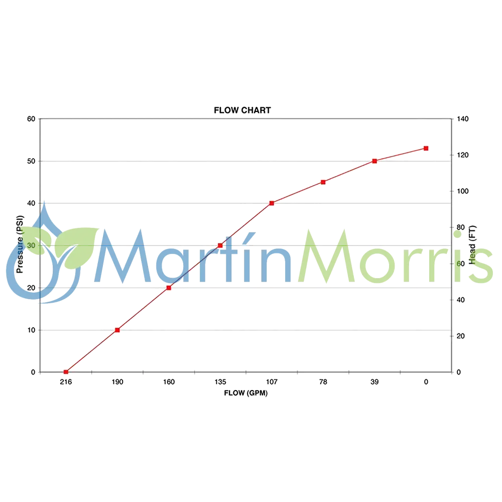 Motobomba BANJO de 2" Polipropileno con Motor Sensei de 7hp