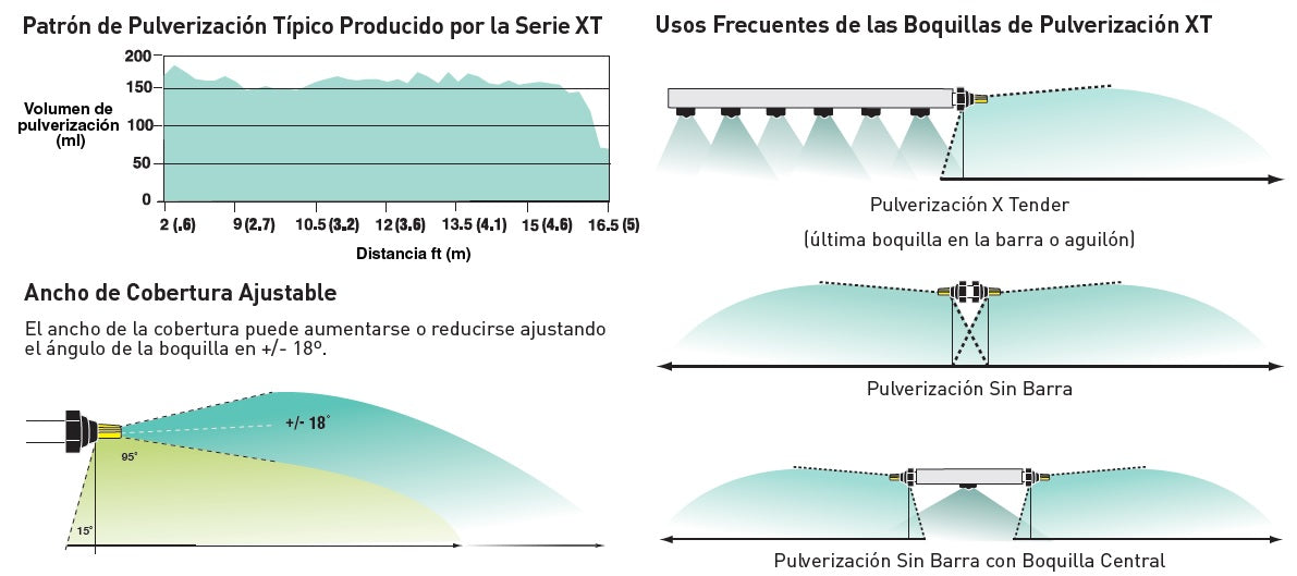 Especificaciones técnicas de la boquilla Hypro TX