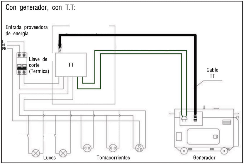 Sensei TT1F Tablero de transferencia automática monofasico