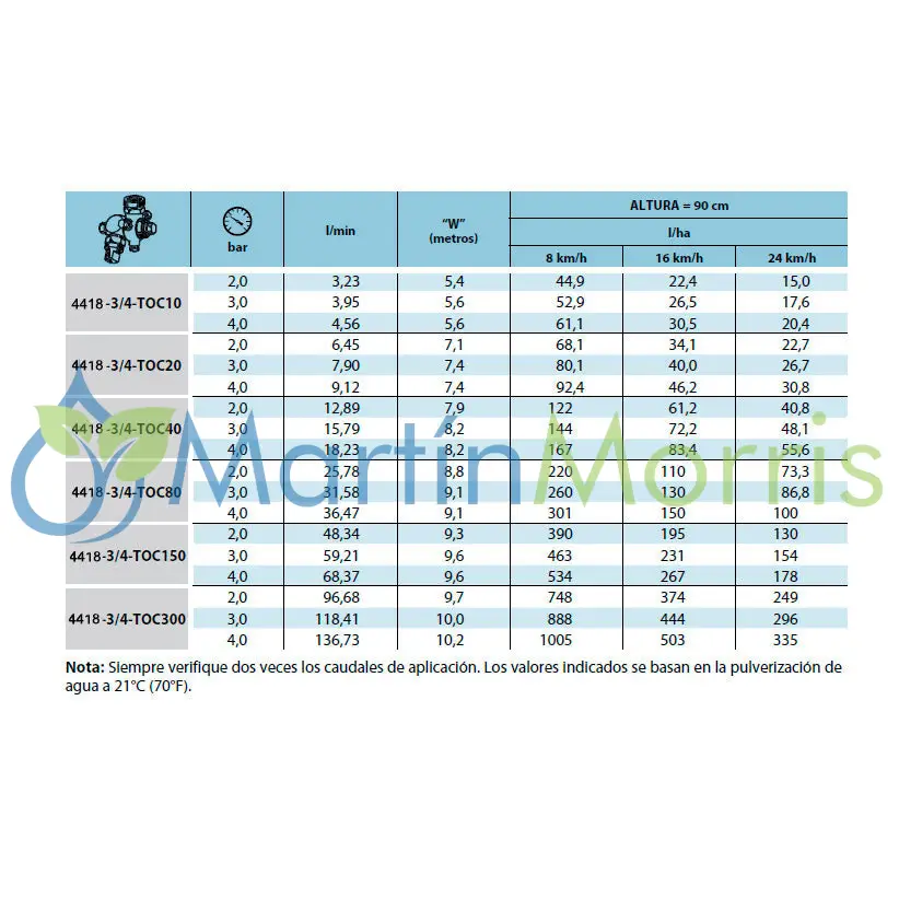 Boquilla giratoria con puntas excéntricas 4418 (dobles)