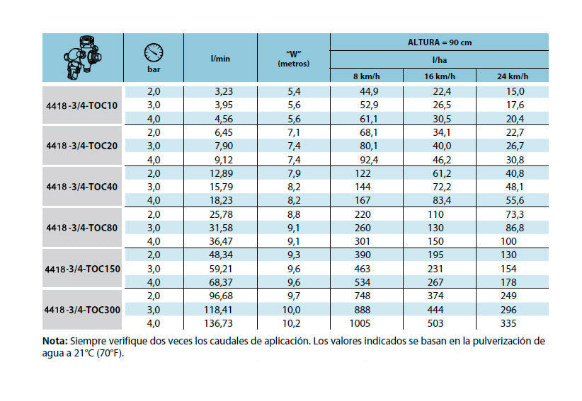 Boquilla giratoria con puntas excéntricas 4418 (dobles)