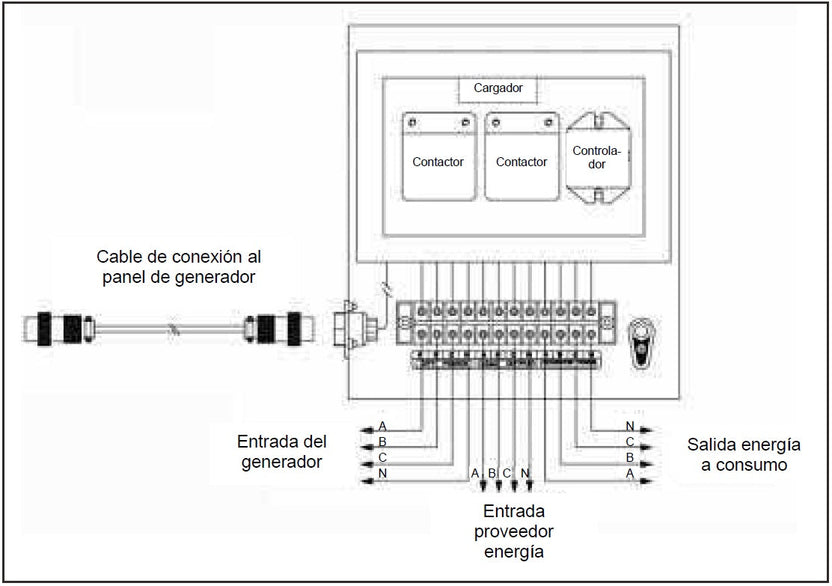 Sensei TT3F Tablero de Transferencia Automática Trifasico