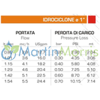 Filtro Riego Hidrociclón AlfaTurbo 1 Pulgada