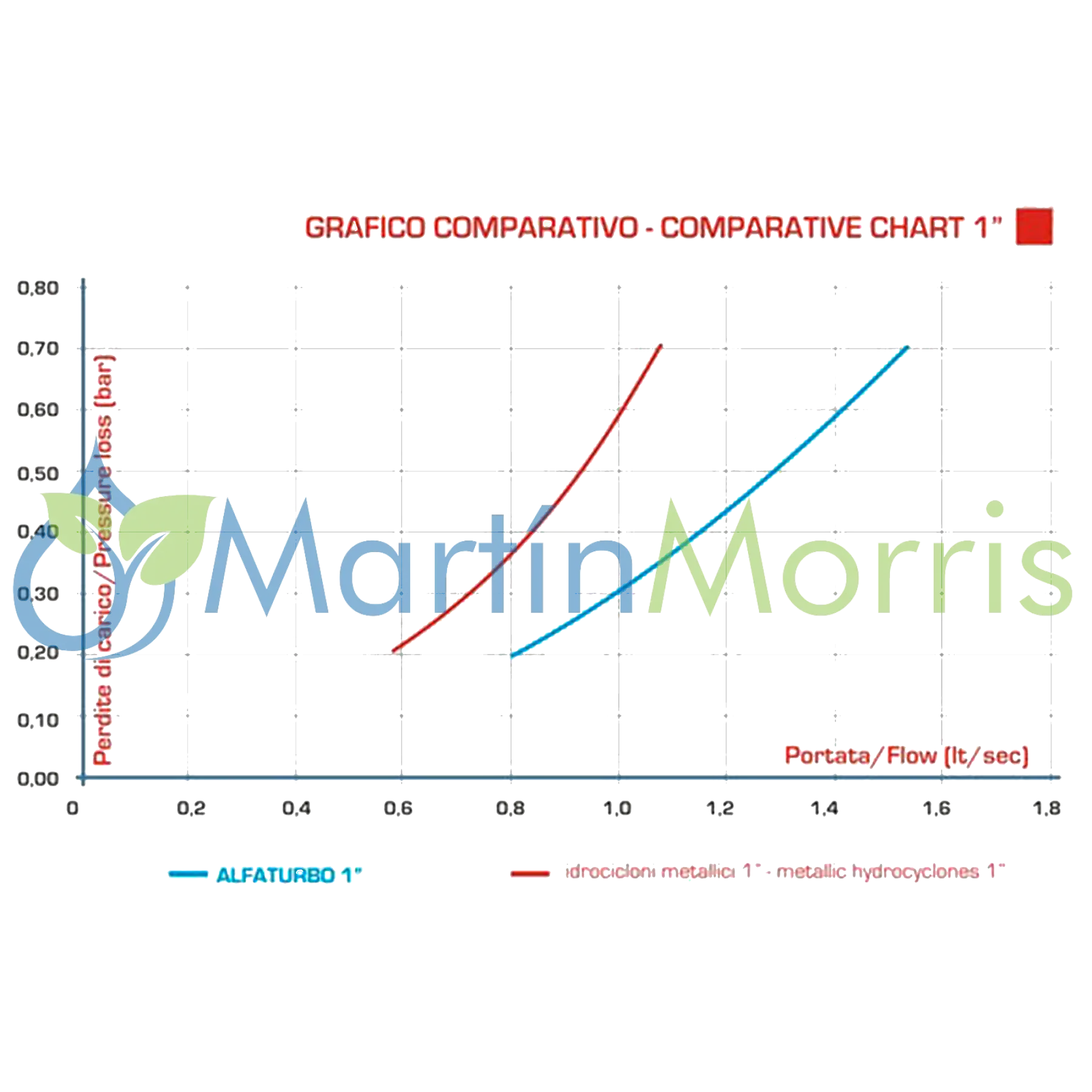 Filtro Riego Hidrociclón AlfaTurbo 1 Pulgada