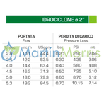Filtro Riego Hidrociclón AlfaTurbo de 2 Pulgada