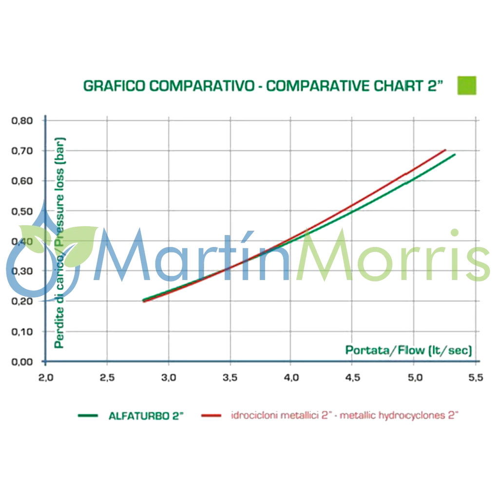 Filtro Riego Hidrociclón AlfaTurbo de 2 Pulgada