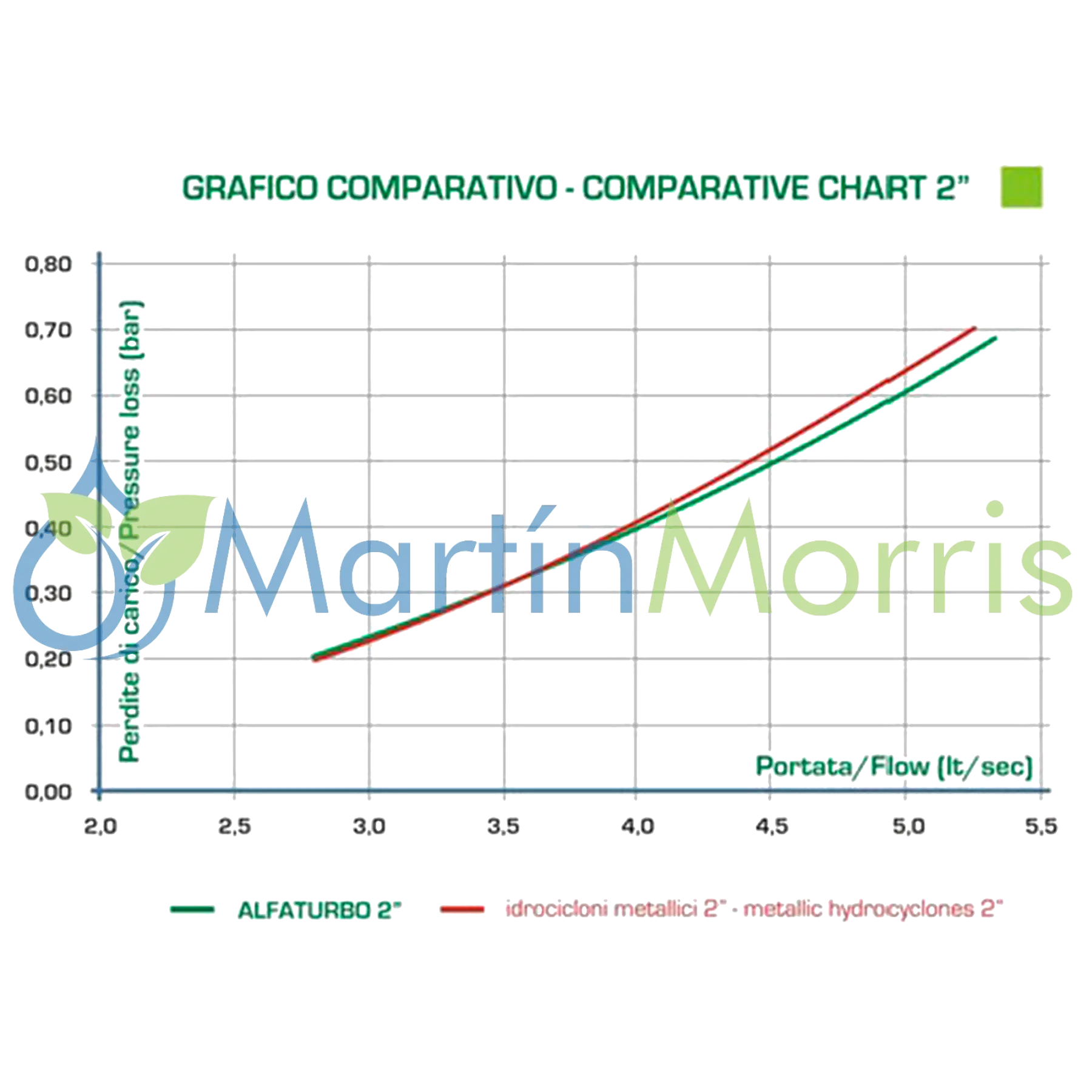 Filtro Riego Hidrociclón AlfaTurbo de 2 Pulgada