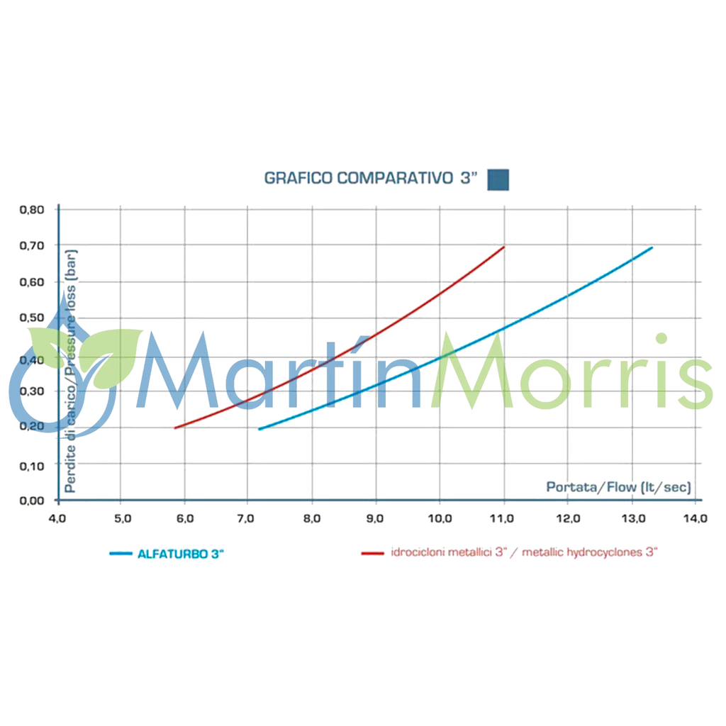 Filtro Riego Hidrociclón AlfaTurbo 3 pulgada