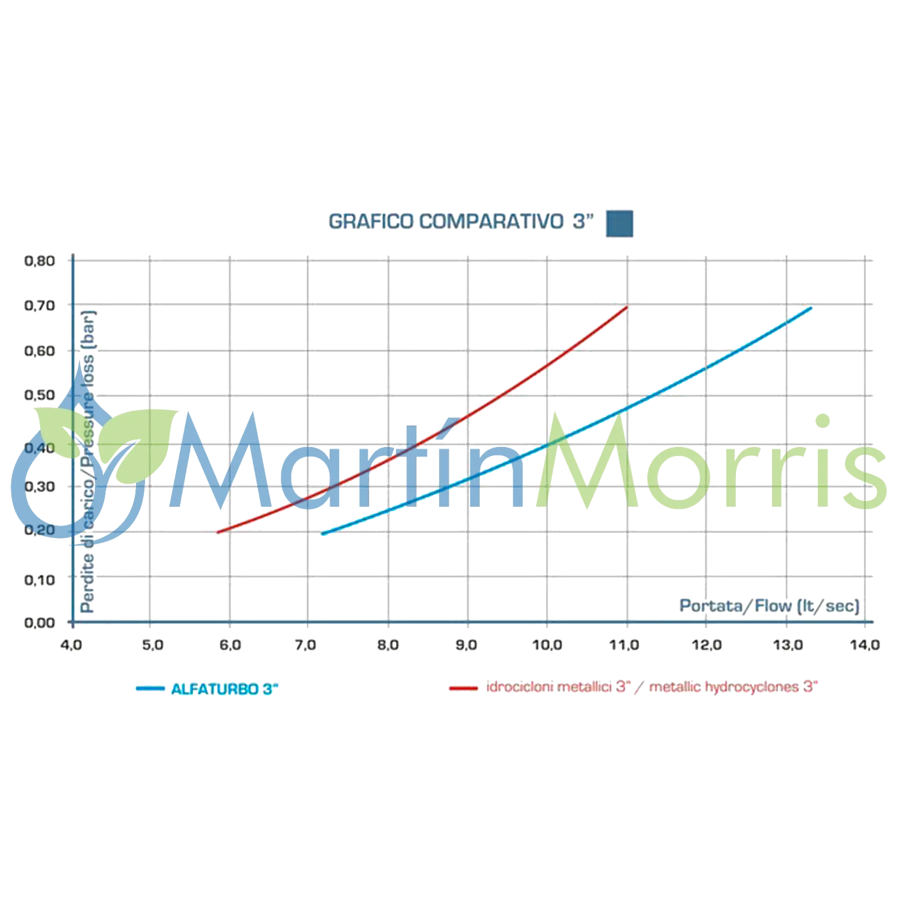 Filtro Riego Hidrociclón AlfaTurbo 3 pulgada