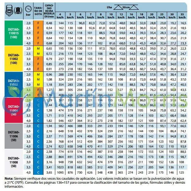 Pastillas para pulverizacion doble abanico teejet dg twinjet (acero inoxidable)