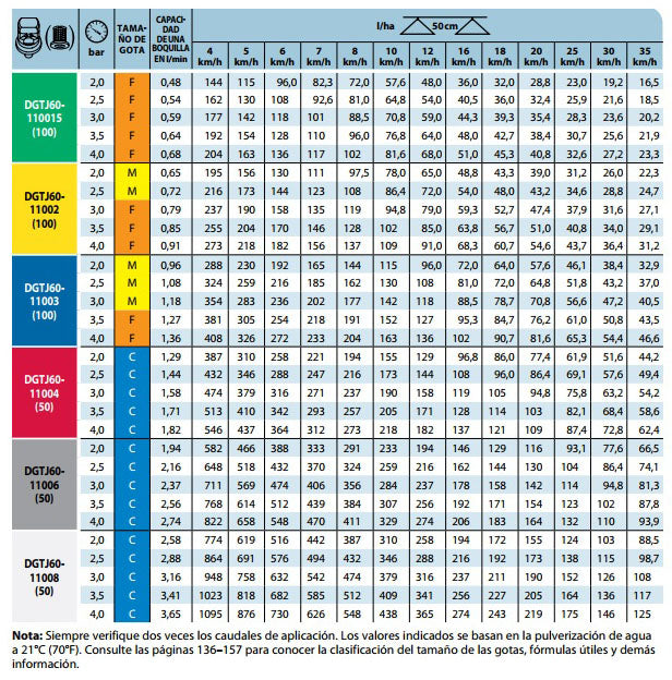 Diagrama técnico de la boquilla TeeJet DG TwinJet