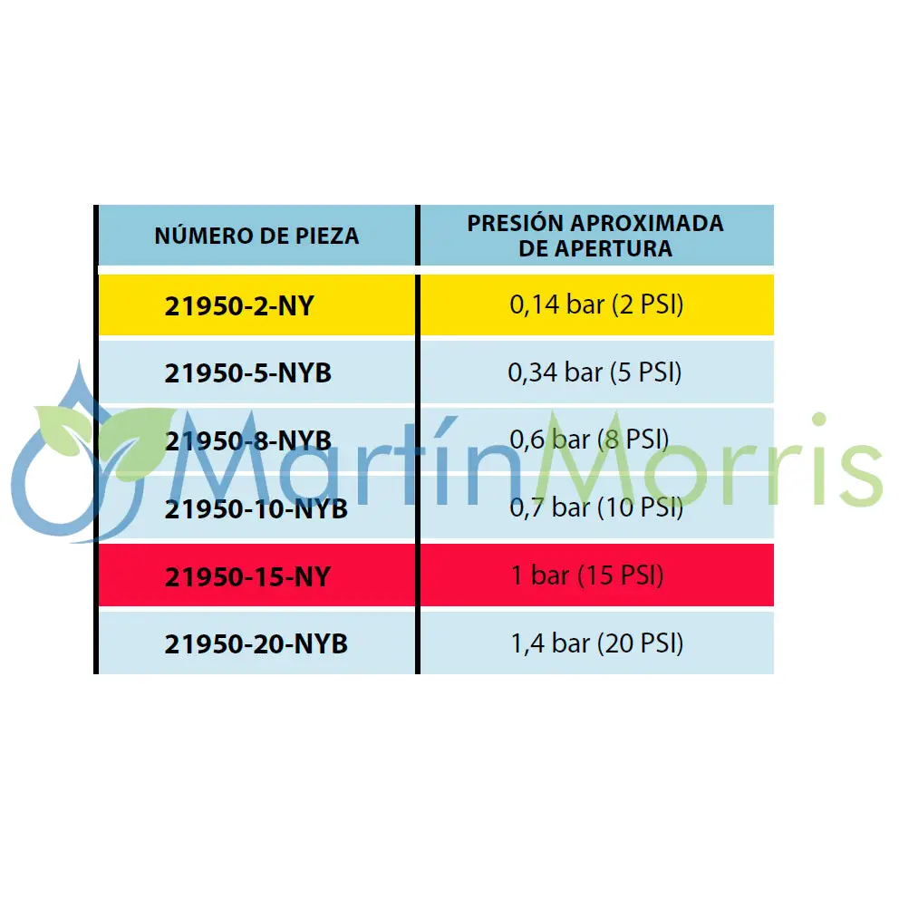 Válvula antigoteo chemsaver