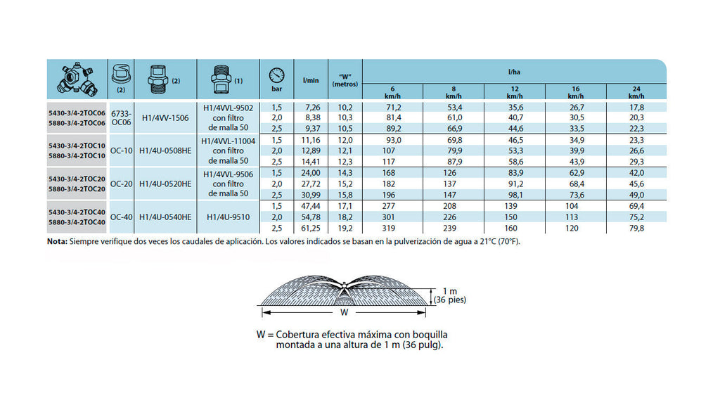 Boquillas sin barra con proyección de chorro plano extra ancho 5430