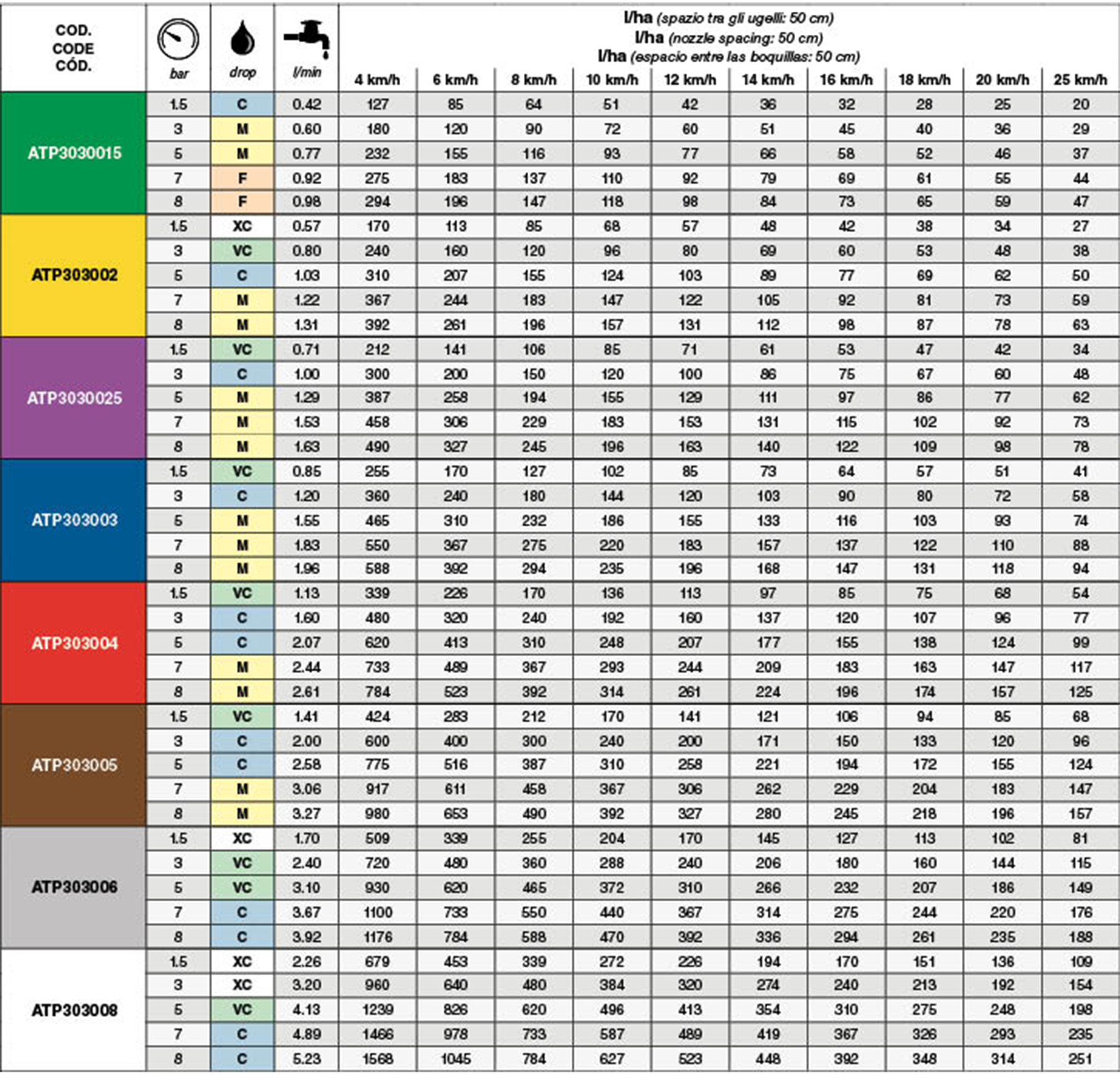 Tabla de caudales de la boquilla ASJ ATP