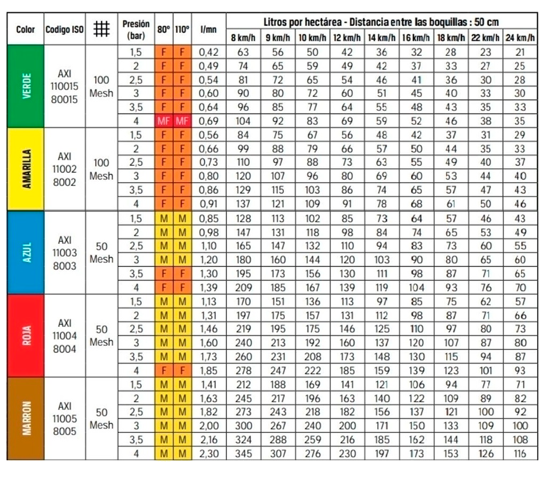 Tabla de caudales de las boquillas ALBUZ AXI 110° y 80°