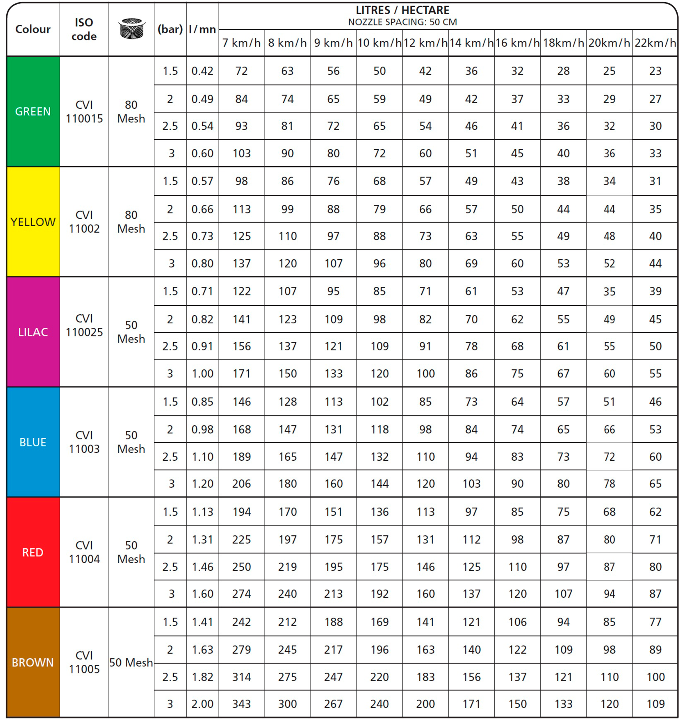 Tabla de caudales de la boquilla ALBUZ CVI 110°