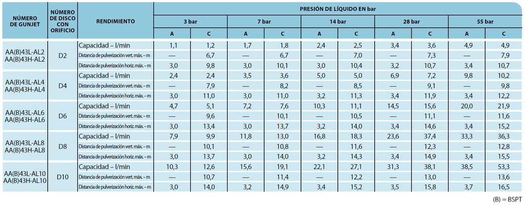 Teejet AA43L lanza pulverización hasta 14 bar