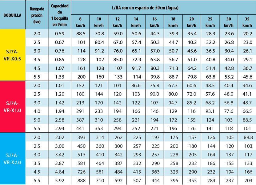 Teejet SJ7A-VR-X0.5 de 7 chorros Aplicación Variable