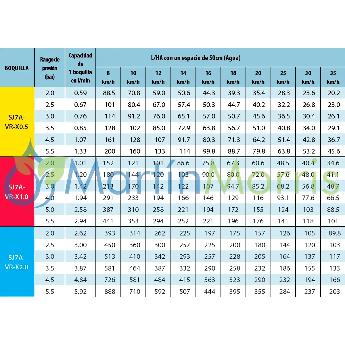 Teejet sj7a-vr-x1.0 de 7 chorros aplicación variable