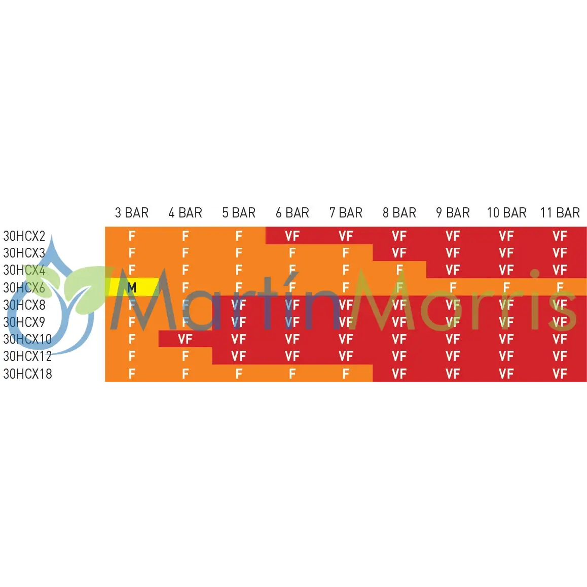 Boquilla 30HCX HYPRO Cono Hueco en opciones de todos los caudales