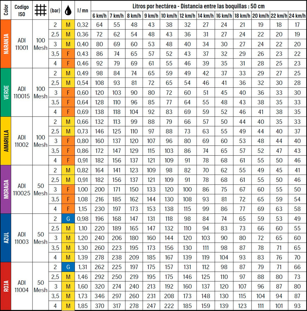 Boquilla Albuz ADI 110 con Pre Orificio todos los caudales