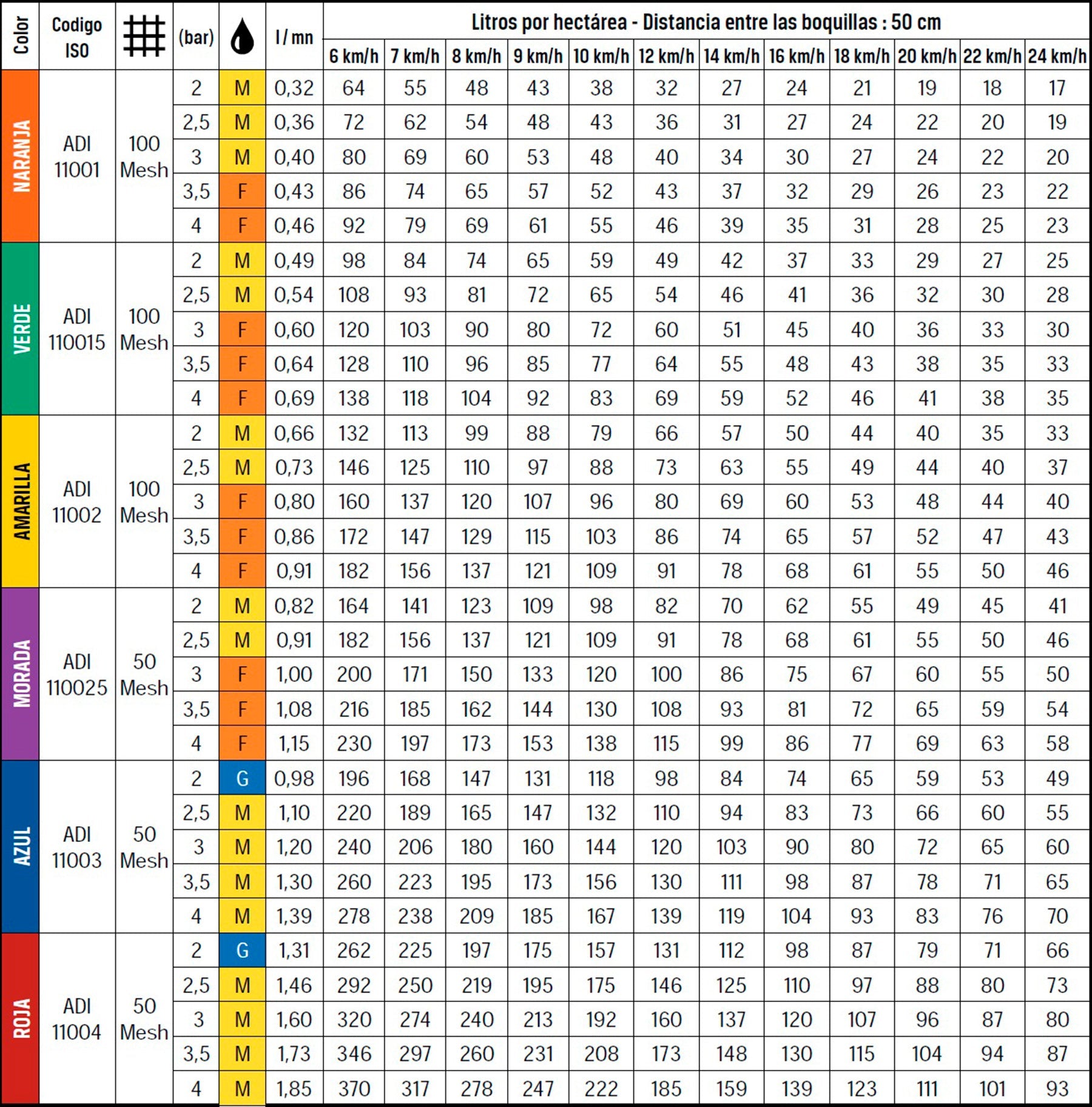 Tabla de caudales de la boquilla ALBUZ ADI 110°
