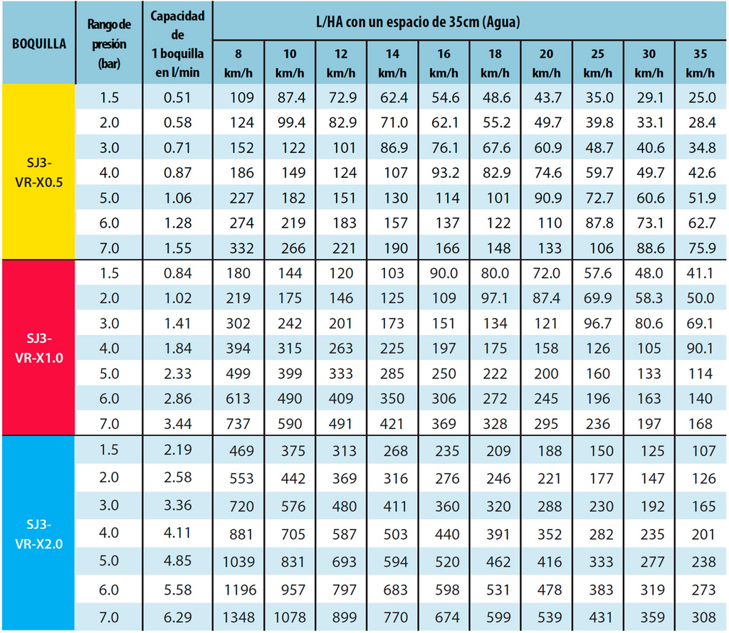 Boquilla Aplicacion Variable Teejet SJ3-VR de 3 Chorror todos los cuadales