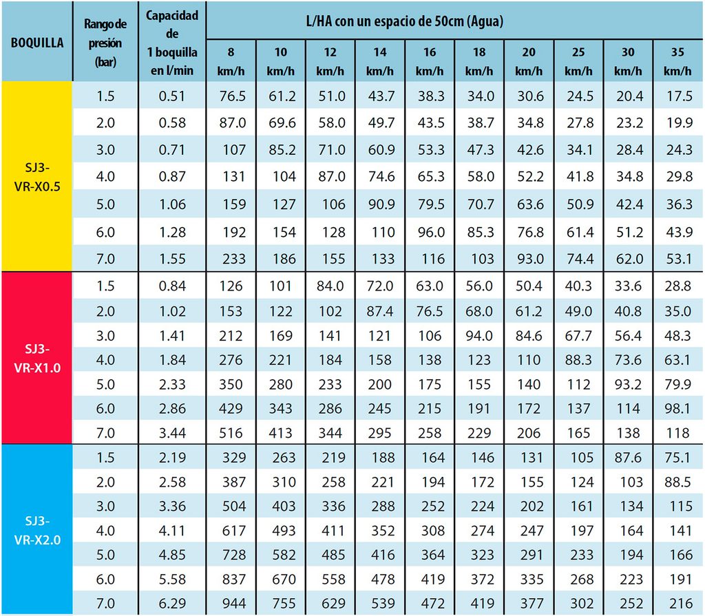 Boquilla Aplicacion Variable Teejet SJ3-VR de 3 Chorror todos los cuadales
