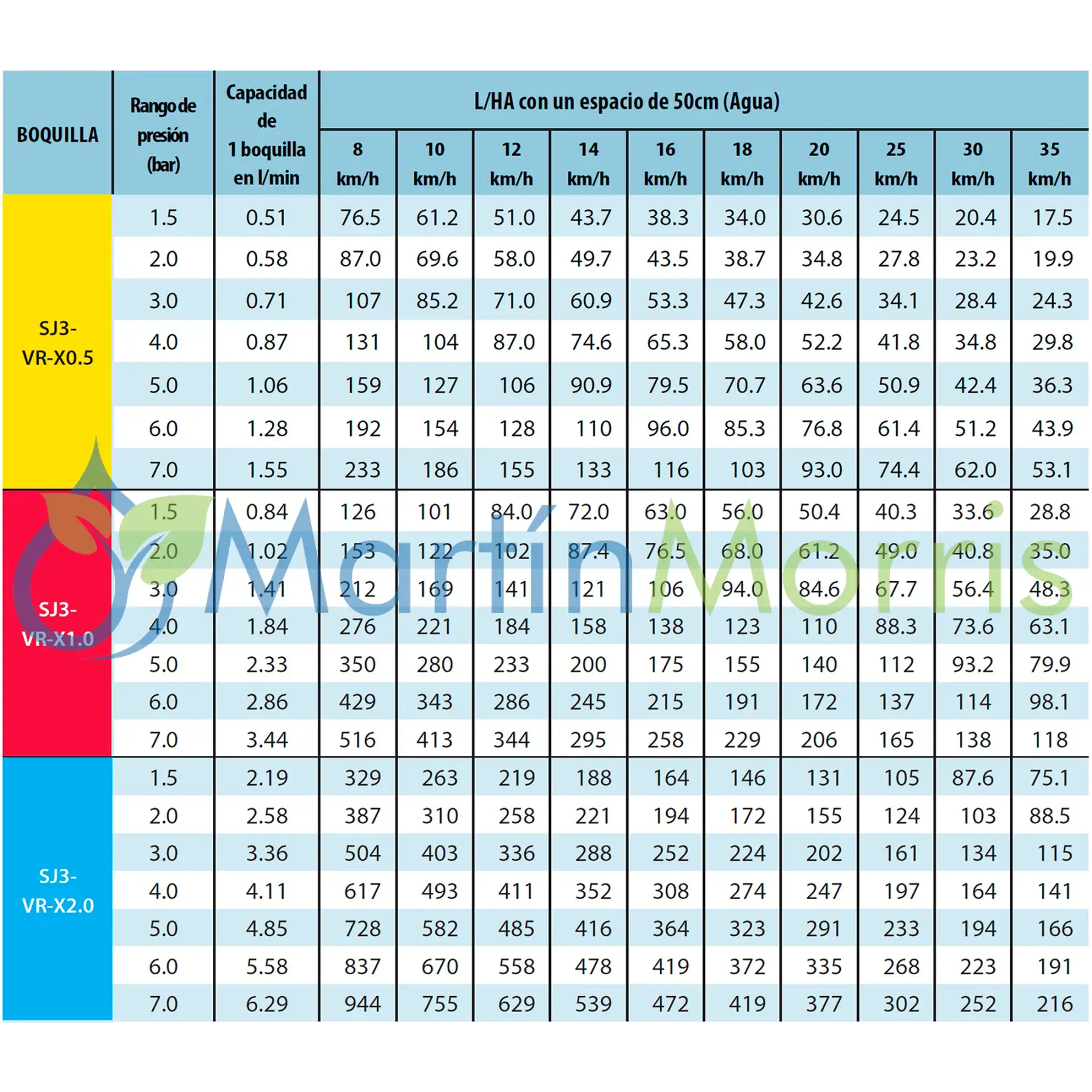 Boquilla Aplicacion Variable Teejet SJ3-VR de 3 Chorror todos los cuadales